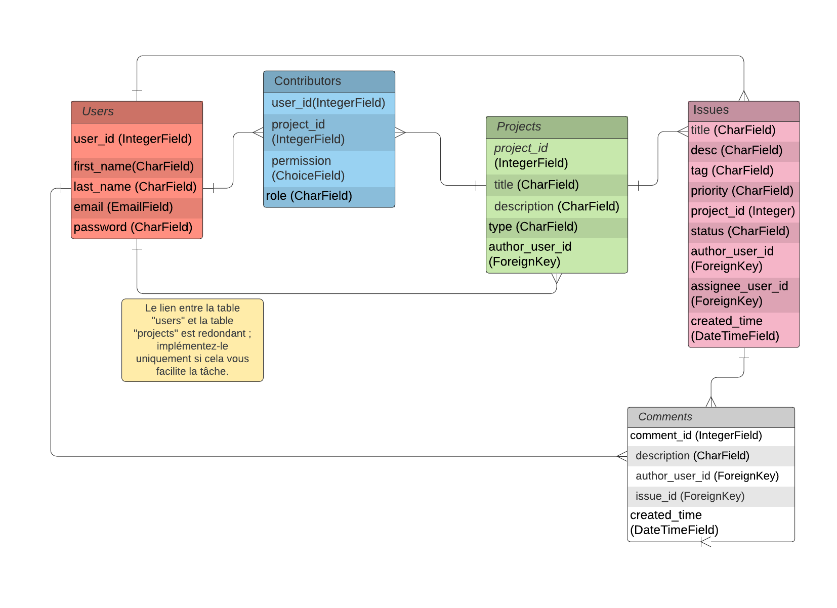 Diagramme de classes