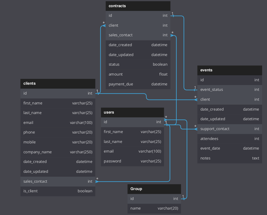Diagramme du système CRM