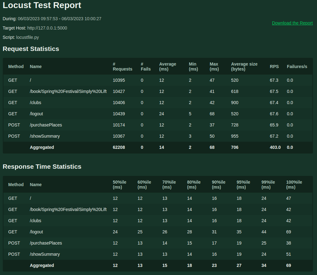 Rapport de Locust